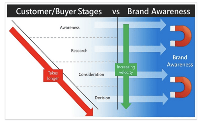 awareness funnel